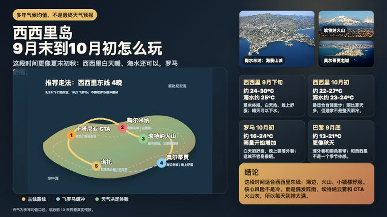 西西里天气和交通示意